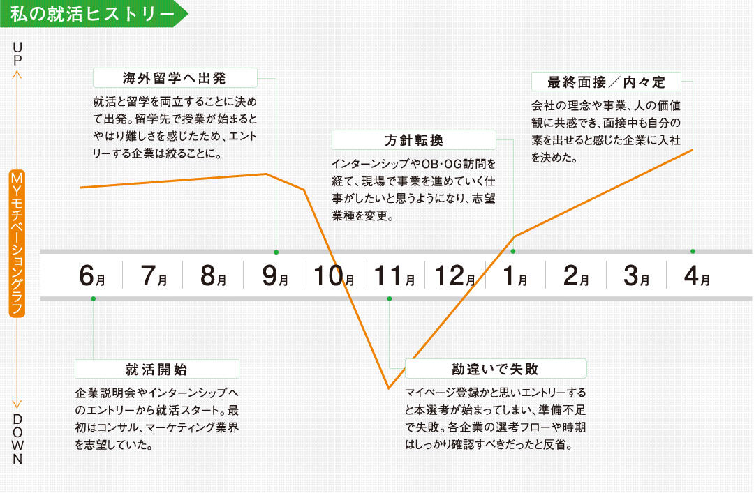 私の就活ヒストリー