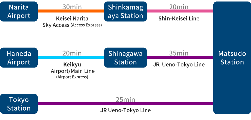 chart_access_matsudo