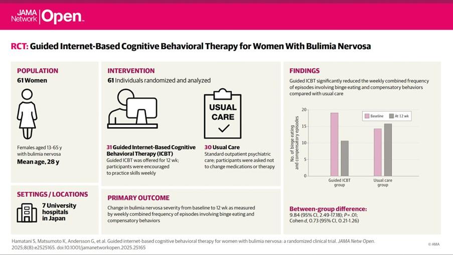 Guided internet-based cognitive behavioral therapy (ICBT) shows promise for treating bulimia nervosa