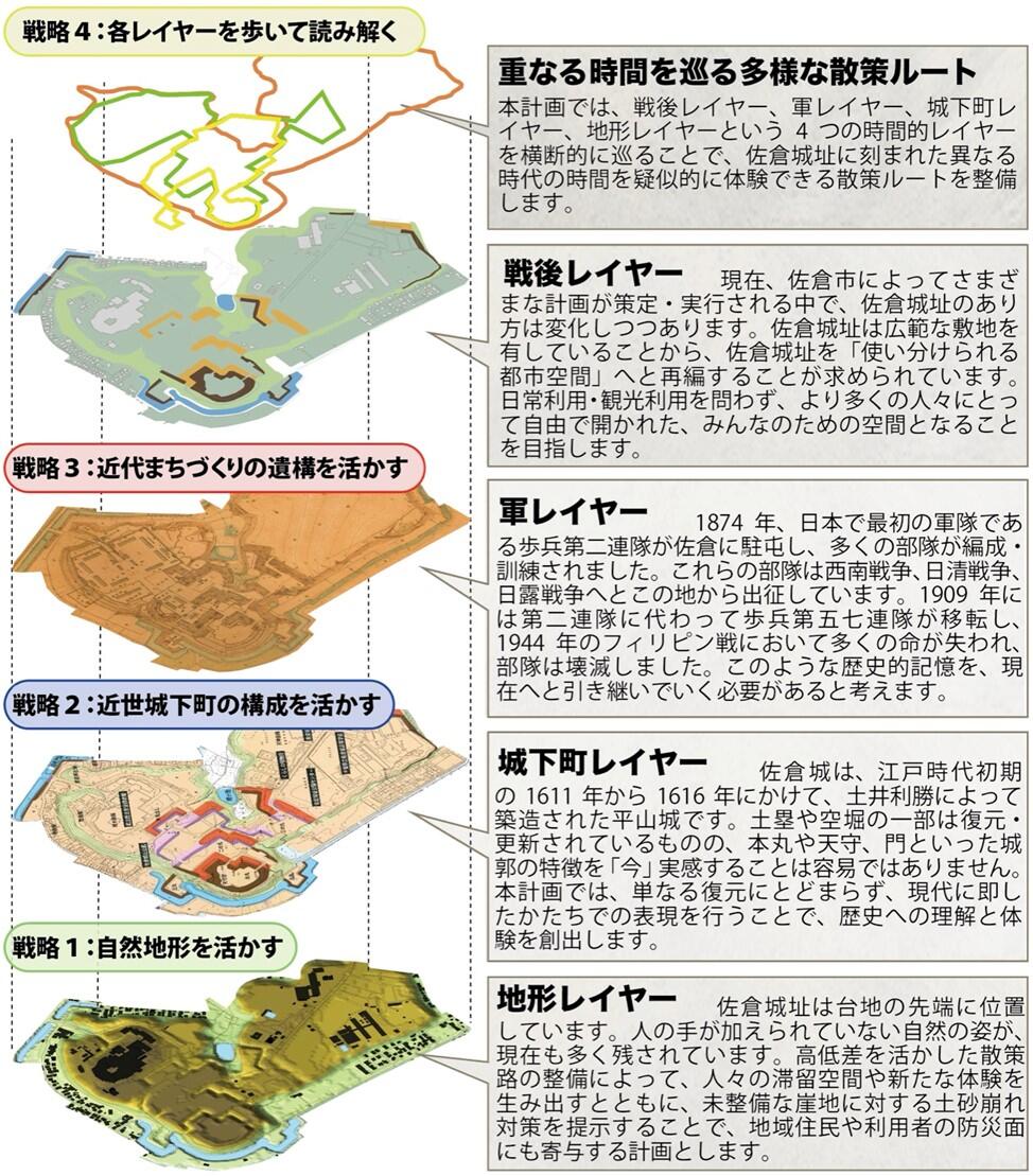 図： 4つの戦略の概要