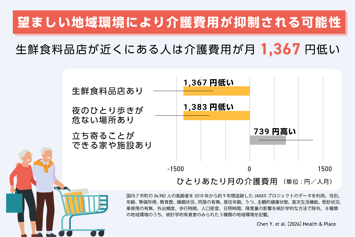 望ましい地域環境により介護費用が抑制できる可能性