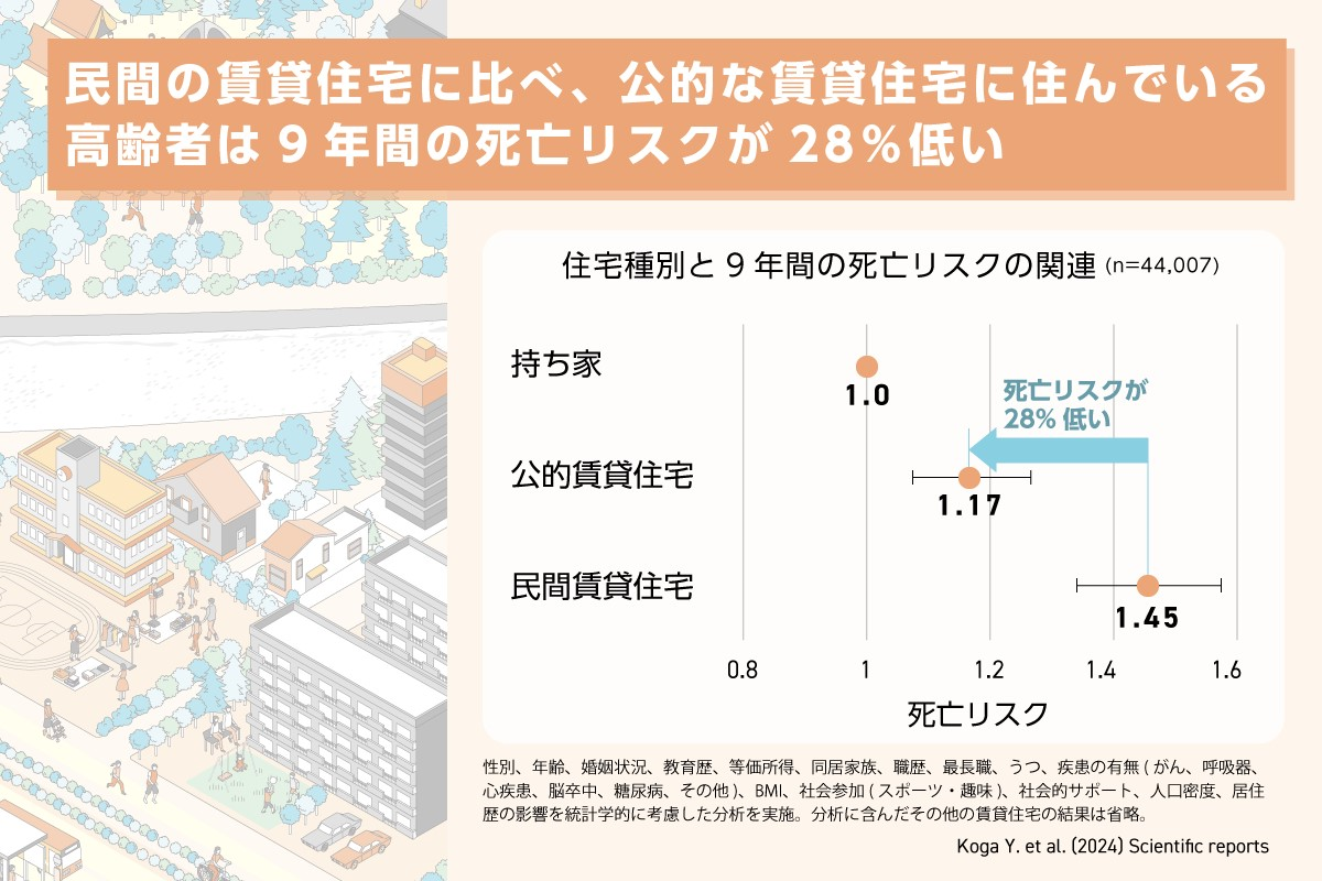 民間の賃貸住宅に比べ、公的な賃貸住宅に住んでいる 高齢者は9年間の死亡リスクが28％低い