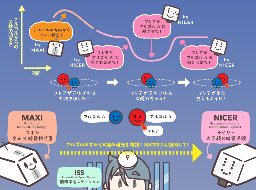 研究の概要図：MAXIとNICERの連携によるフレア食観測成功までの道筋