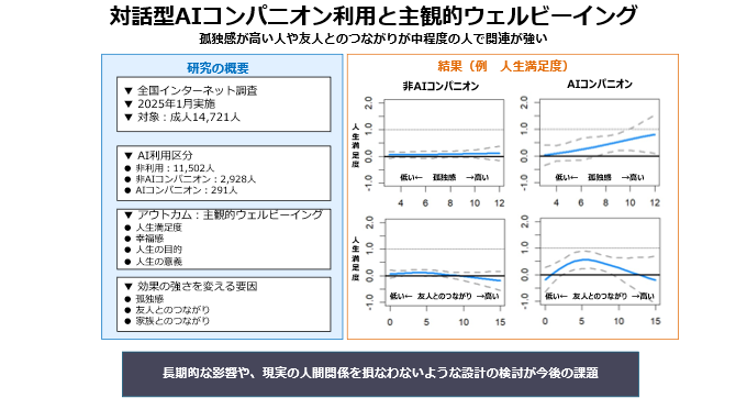 対話型AIコンパニオンの利用と主観的ウェルビーイングの関連は、孤独感が高い人や、友人とのつながりが中程度の人で関連が強い