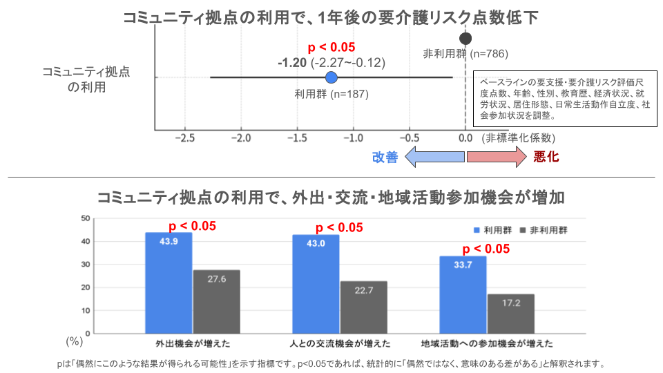 図１：コミュニティ拠点利用と要介護リスク点数、外出・交流・地域活動参加機会の変化