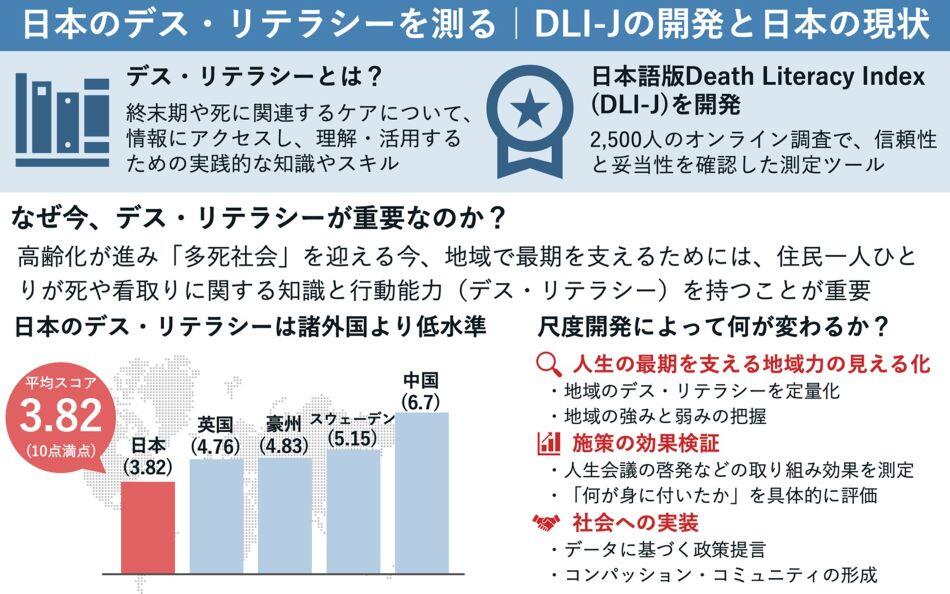 図1. デス・リテラシーの概要