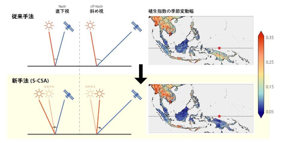 図：新手法（S-CSA）による観測幾何条件の違いの補正と植生指数データの安定化効果。