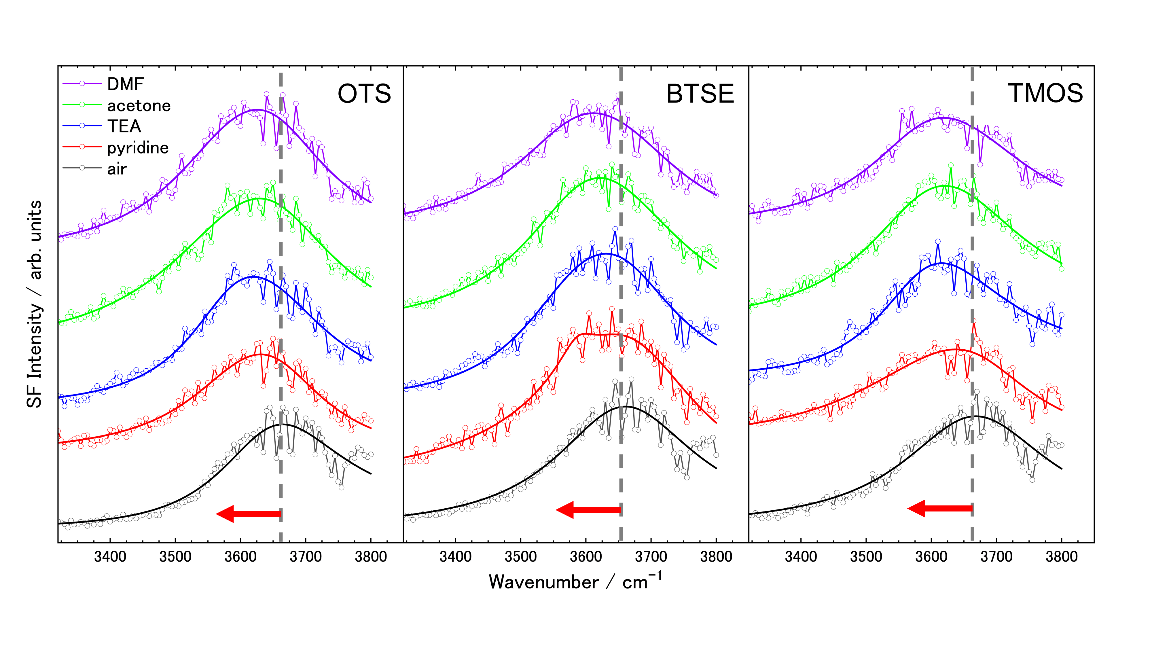 図１　４種類の異なる溶媒をOTS、BTSE、TMOSで処理したアルミニウム表面に接触させた時のスペクトルの様子。