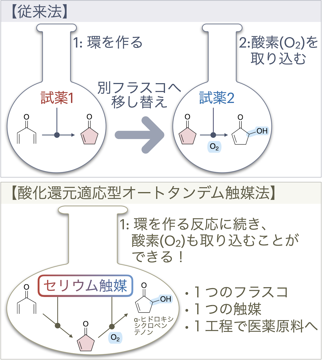 図１：セリウム触媒による連鎖反応の概略